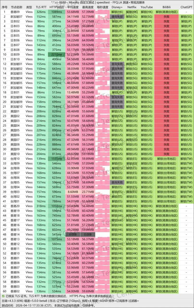 SOGO云节点测速截图 2：60 个 VLESS 节点（香港、日本、新加坡、美国、台湾）的延迟、速度与 Disney+、Netflix、YouTube、ChatGPT 解锁结果